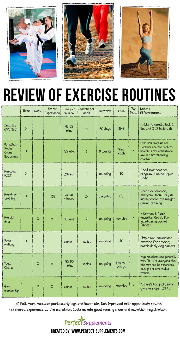 What's Your Style? A Review of 8 Exercise Routines | Perfect Supplements